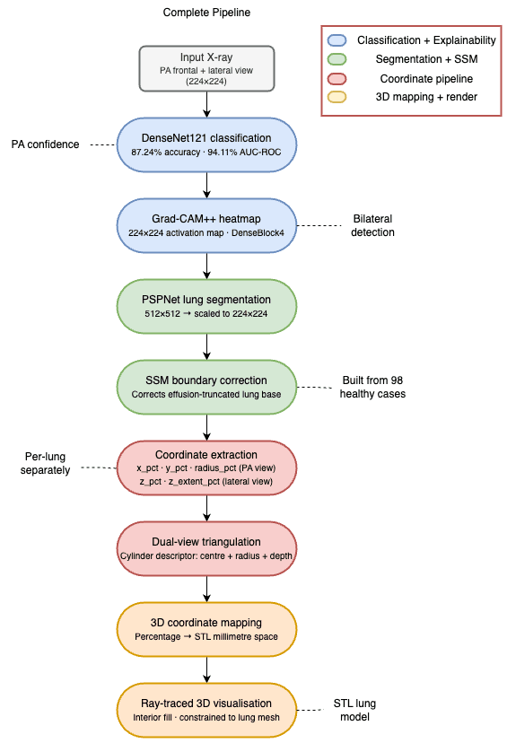 Diagram of the full pipeline from a raw chest X-ray pair through classification, Grad-CAM++, segmentation, coordinate extraction and 3D rendering.
