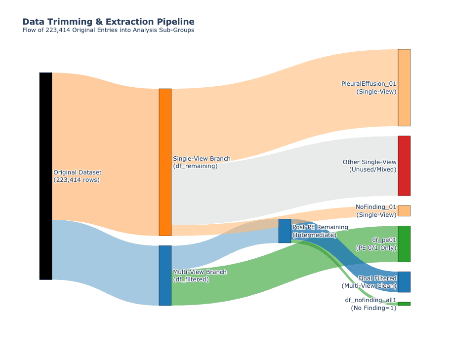 Sankey diagram showing 223,414 original CheXpert entries flowing into multi-view and single-view subsets, the sub-groups used, and the excluded entries.