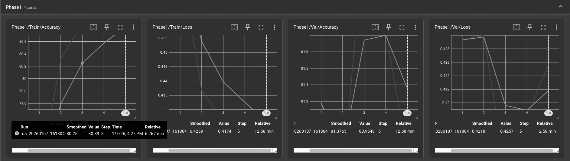 TensorBoard training curves for Phase 1 with the backbone frozen: accuracy and loss over 5 epochs.