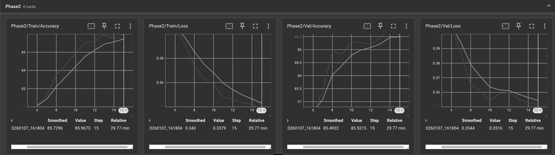 TensorBoard training curves for Phase 2 with DenseBlock4 unfrozen: accuracy and loss over the fine-tuning epochs.