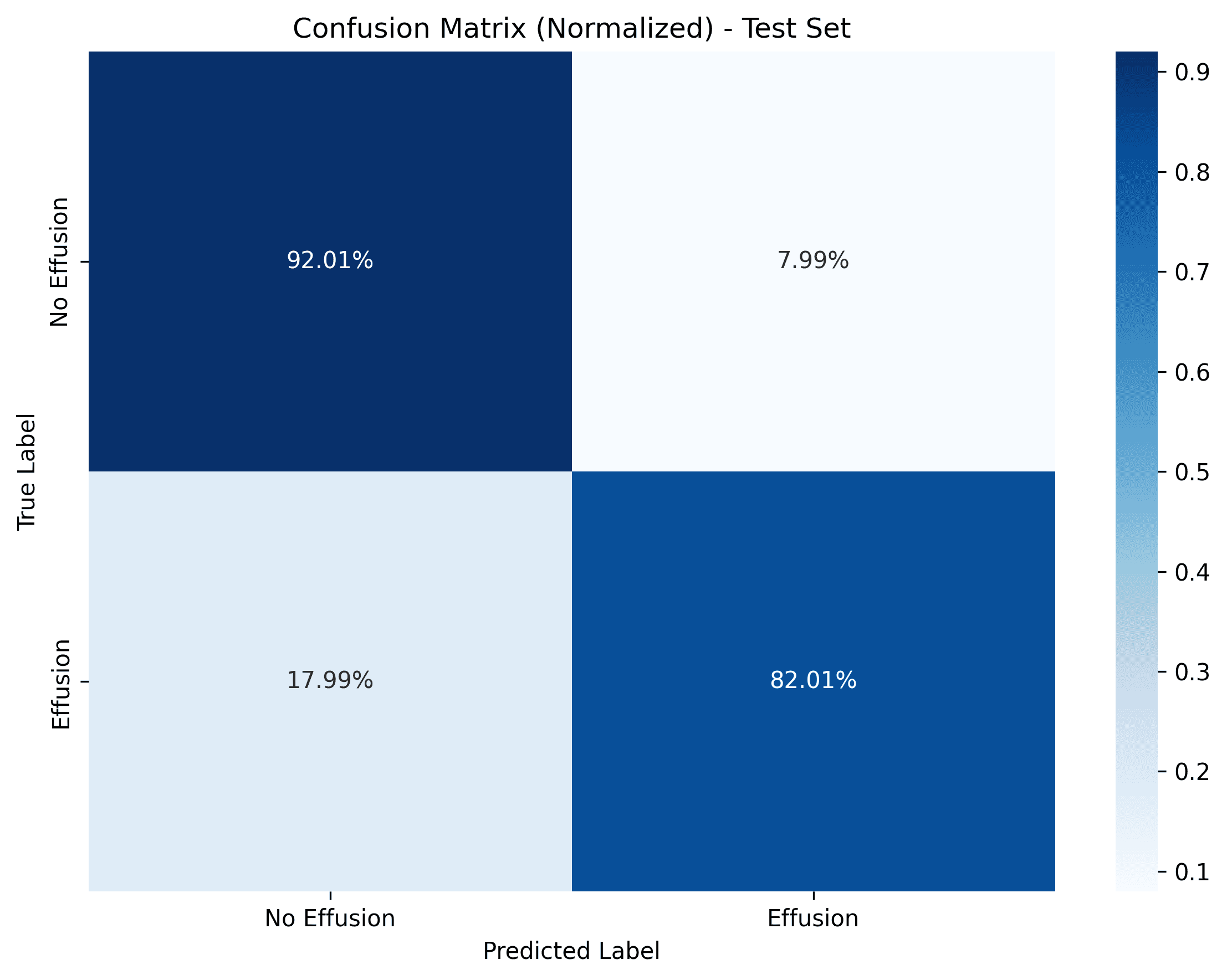 Normalised confusion matrix on the test set: 92.01 percent of healthy cases correctly classified, 7.99 percent false positives, 17.99 percent false negatives and 82.01 percent of effusion cases correctly classified.